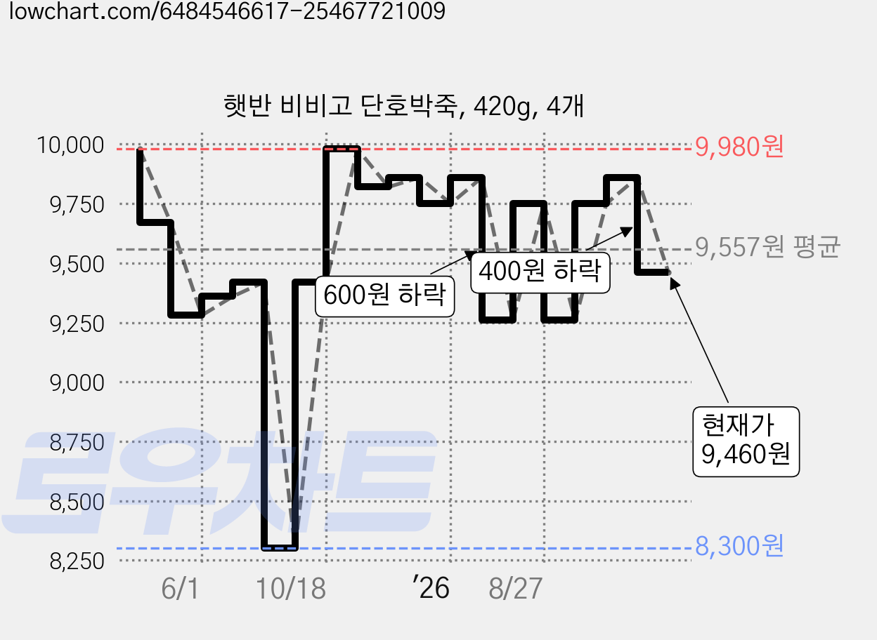 햇반 비비고 단호박죽, 420g, 4개 가격 변동 차트, 현재가 9,460원, 관측 최저가 8,300원