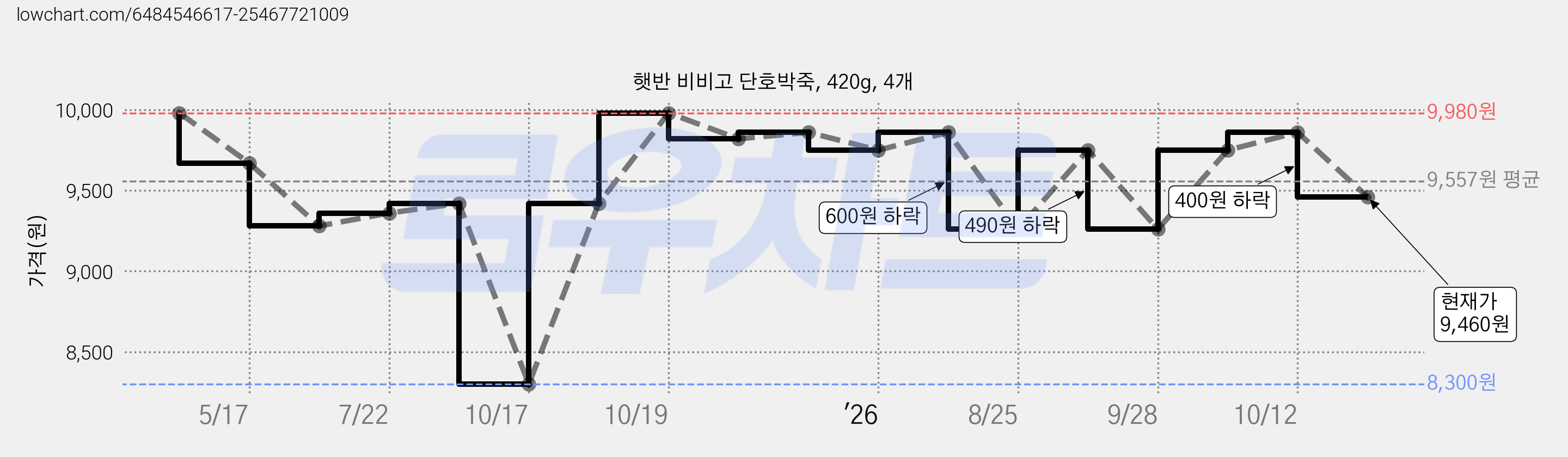햇반 비비고 단호박죽, 420g, 4개 가격 변동 차트, 현재가 9,460원, 관측 최저가 8,300원