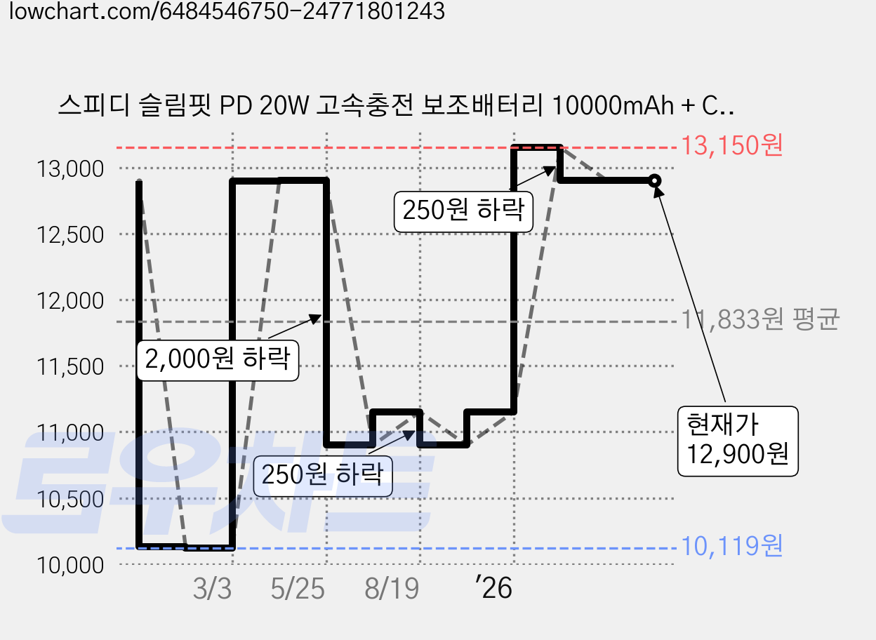 스피디 슬림핏 PD 20W 고속충전 보조배터리 10000mAh + C타입 20W 케이블 + 8PIN 젠더 세트, SPE-B2PA10DPQ, 블랙 가격 변동 차트, 현재가 12,900원, 관측 최저가 10,119원