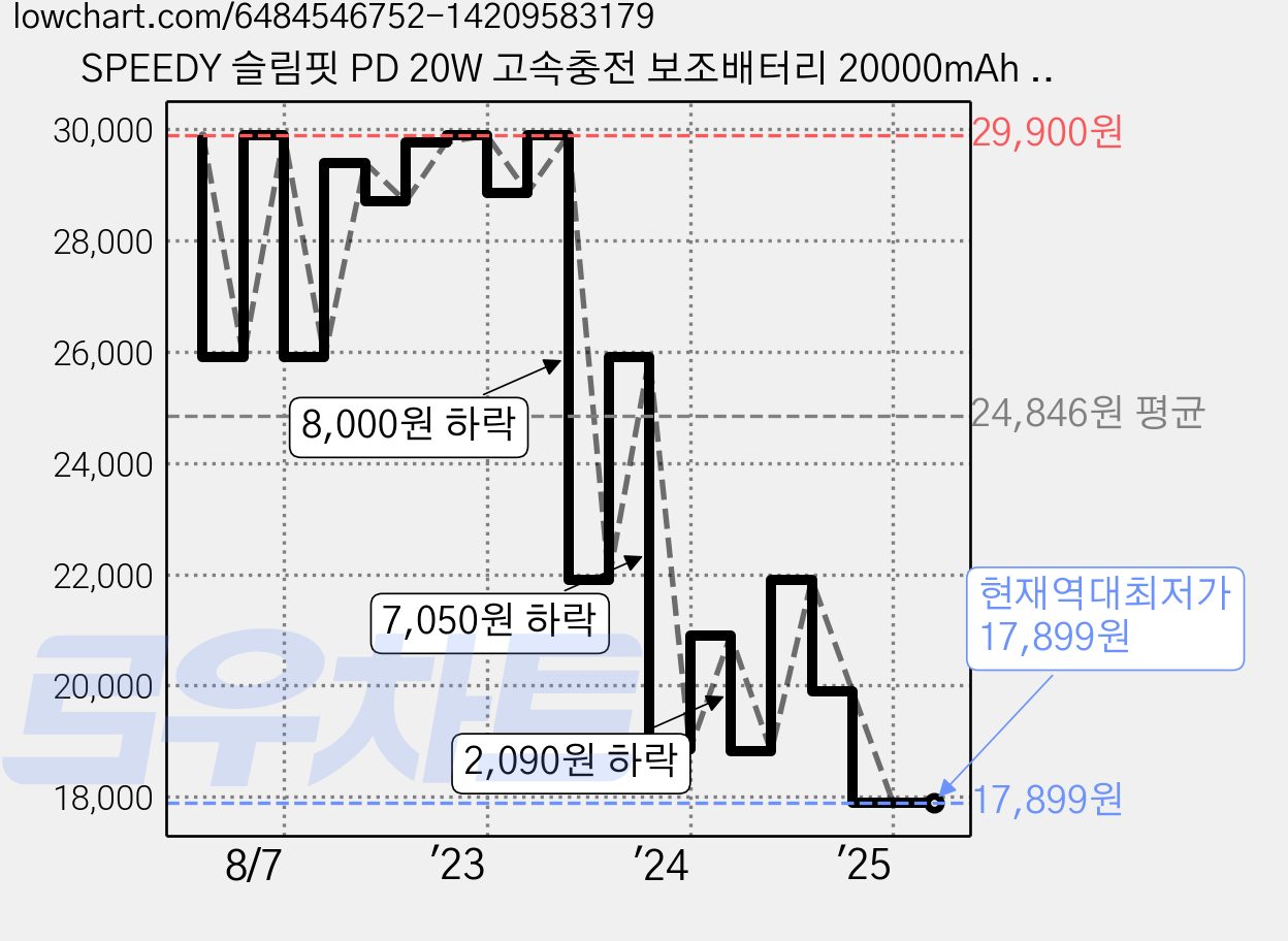 SPEEDY 슬림핏 PD 20W 고속충전 보조배터리 20000mAh 멀티단자 + 20W C타입 케이블, SPE-B2PA20DPQ(C타입), 화이트 가격 변동 차트, 현재가 17,899원, 역대최저가