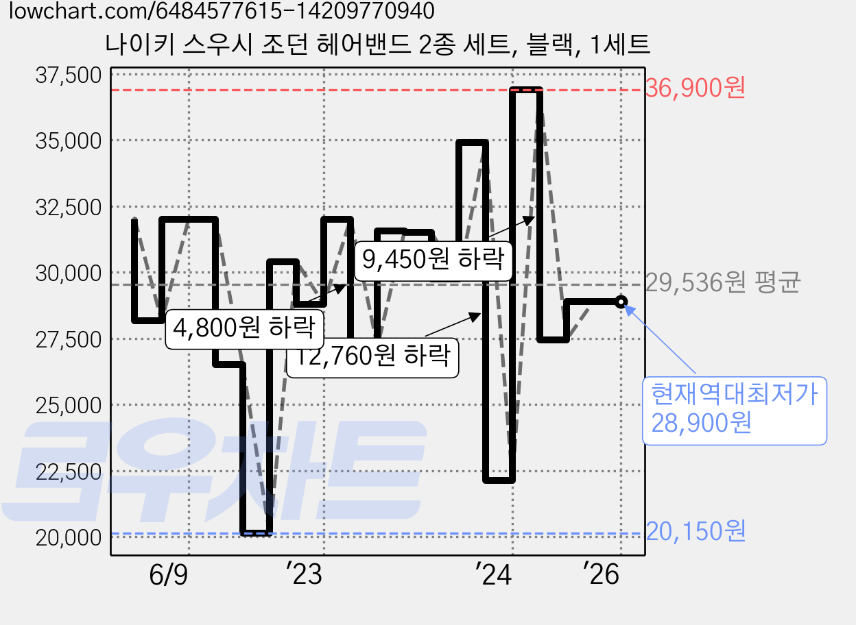 나이키 스우시 조던 헤어밴드 2종 세트, 블랙, 1세트 가격 변동 차트, 현재가 28,900원, 역대최저가