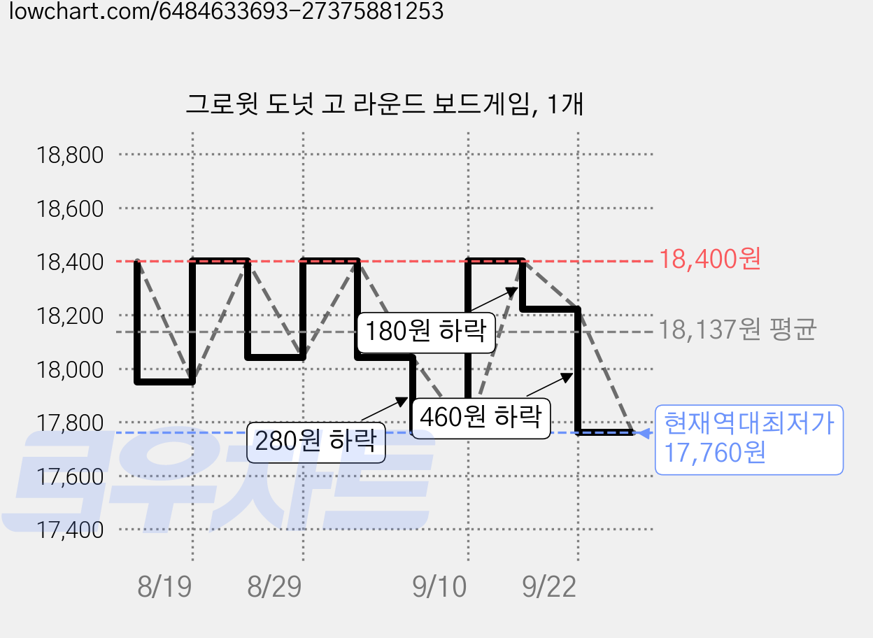 그로윗 도넛 고 라운드 보드게임, 1개 가격 변동 차트, 현재가 17,760원, 역대최저가