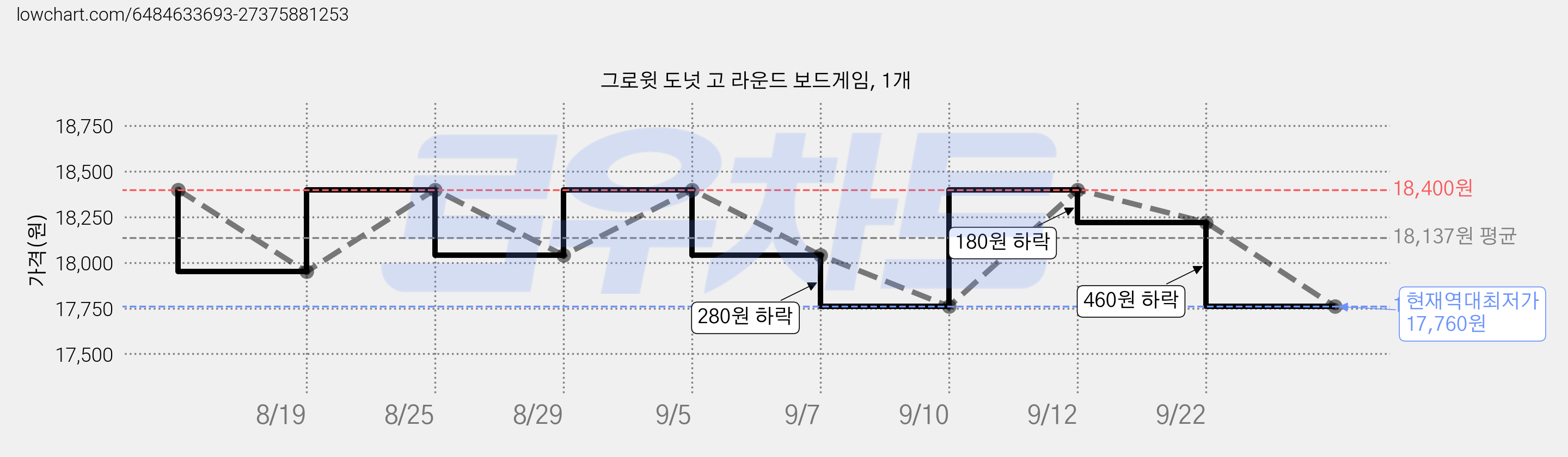 그로윗 도넛 고 라운드 보드게임, 1개 가격 변동 차트, 현재가 17,760원, 역대최저가