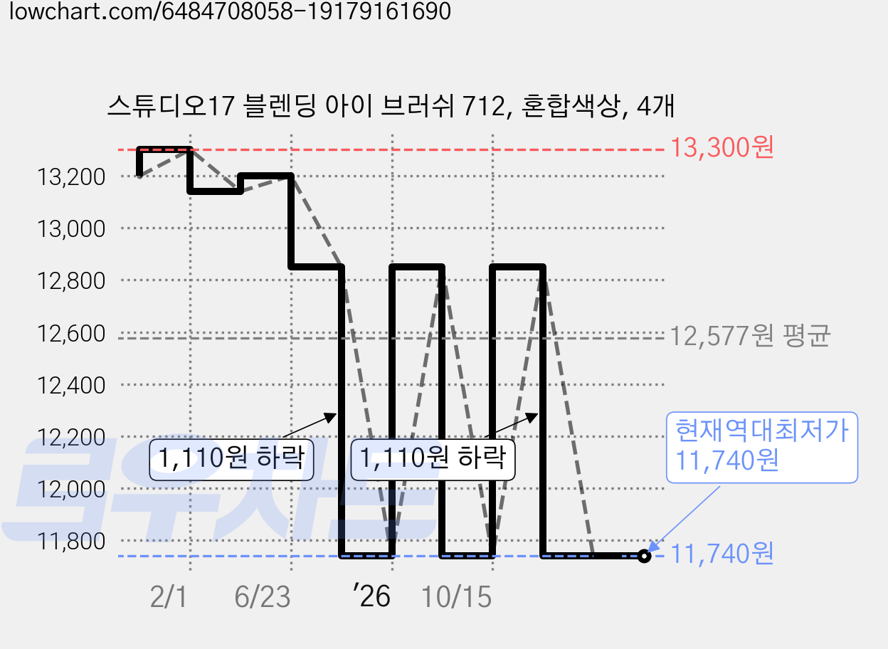 스튜디오17 블렌딩 아이 브러쉬 712, 혼합색상, 4개 가격 변동 차트, 현재가 11,740원, 역대최저가