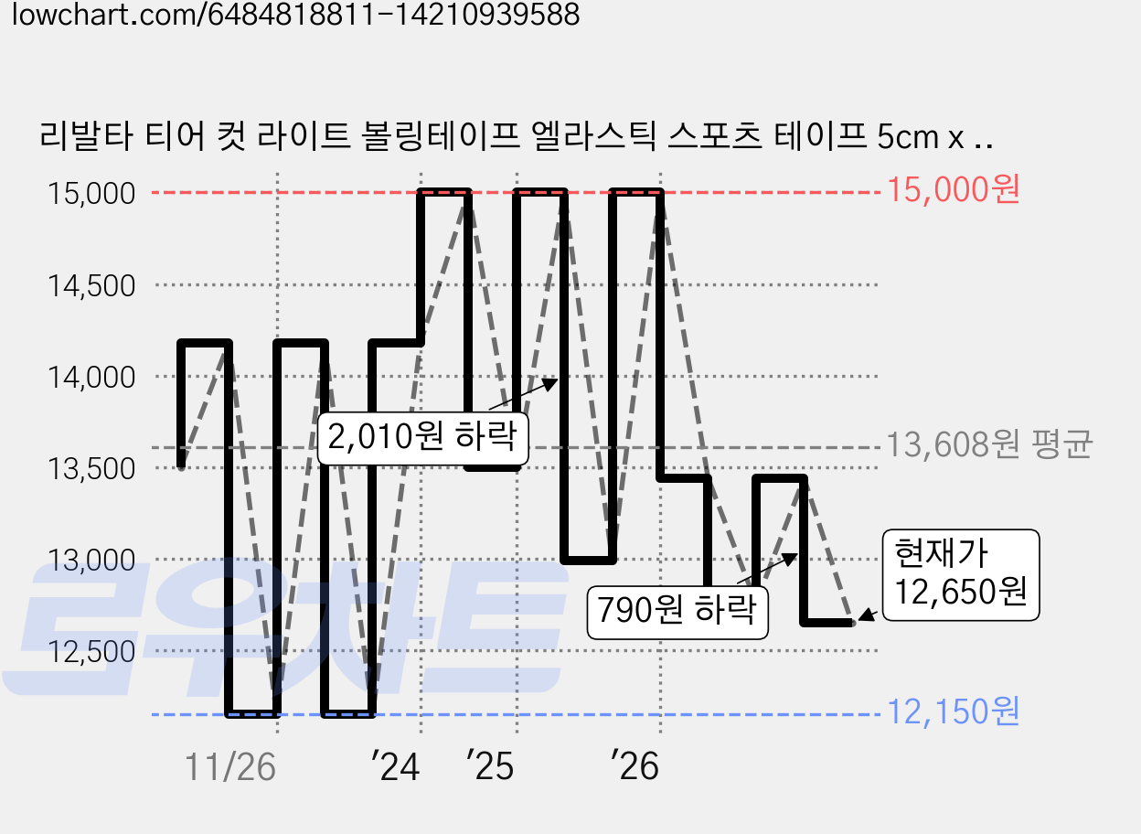 리발타 티어 컷 라이트 볼링테이프 엘라스틱 스포츠 테이프 5cm x 6.9m 3개입, 옐로우 가격 변동 차트, 현재가 12,650원, 관측 최저가 12,150원