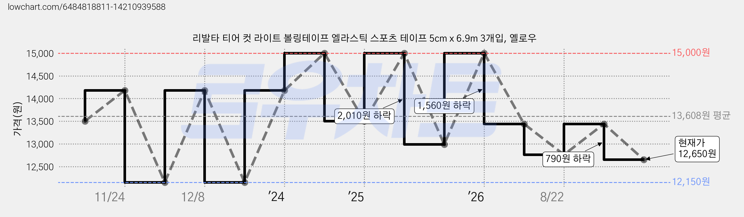 리발타 티어 컷 라이트 볼링테이프 엘라스틱 스포츠 테이프 5cm x 6.9m 3개입, 옐로우 가격 변동 차트, 현재가 12,650원, 관측 최저가 12,150원