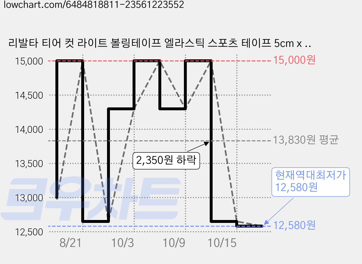 리발타 티어 컷 라이트 볼링테이프 엘라스틱 스포츠 테이프 5cm x 6.9m 3개입, 블루 가격 변동 차트, 현재가 12,580원, 역대최저가