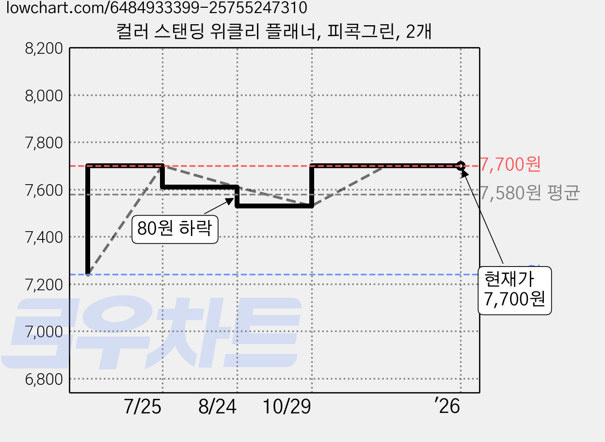 컬러 스탠딩 위클리 플래너, 피콕그린, 2개 가격 변동 차트, 현재가 7,700원, 관측 최저가 7,240원