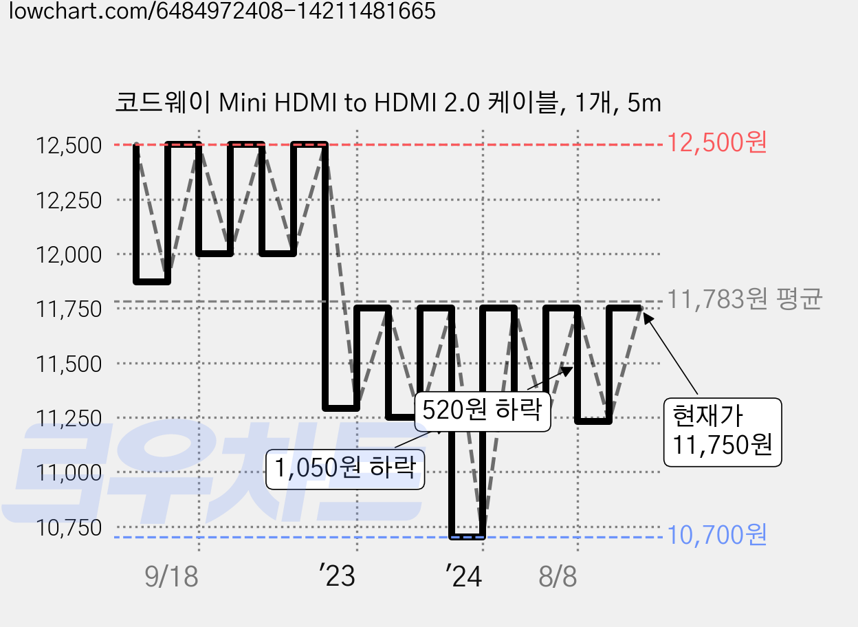코드웨이 Mini HDMI to HDMI 2.0 케이블, 1개, 5m 가격 변동 차트, 현재가 11,750원, 관측 최저가 10,700원