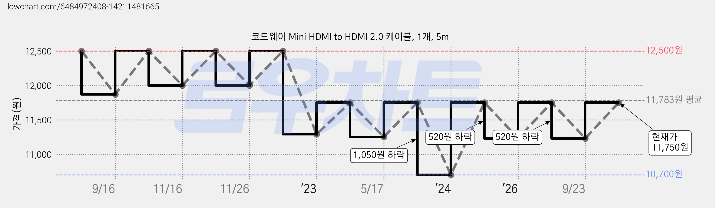 코드웨이 Mini HDMI to HDMI 2.0 케이블, 1개, 5m 가격 변동 차트, 현재가 11,750원, 관측 최저가 10,700원