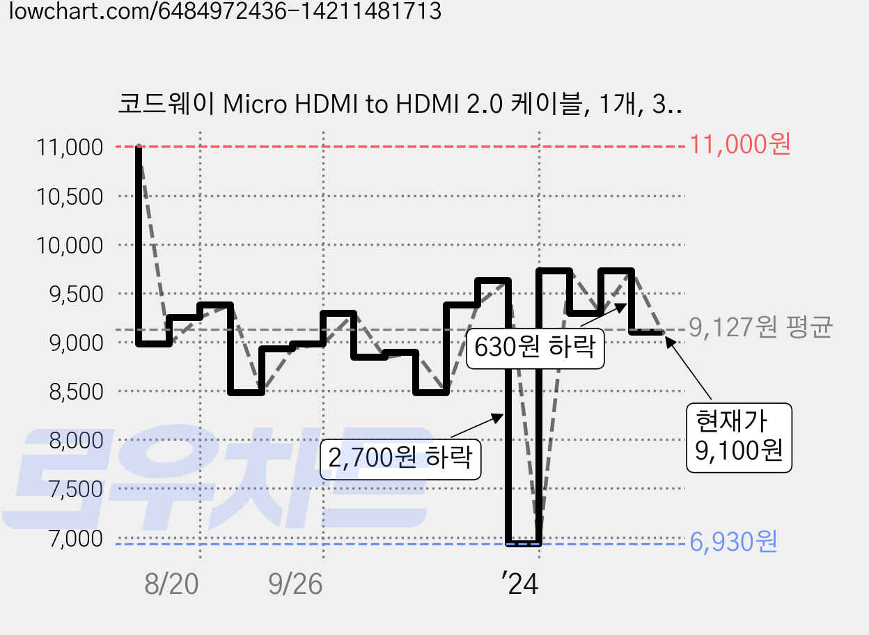 코드웨이 Micro HDMI to HDMI 2.0 케이블, 1개, 3m 가격 변동 차트, 현재가 9,100원, 관측 최저가 6,930원