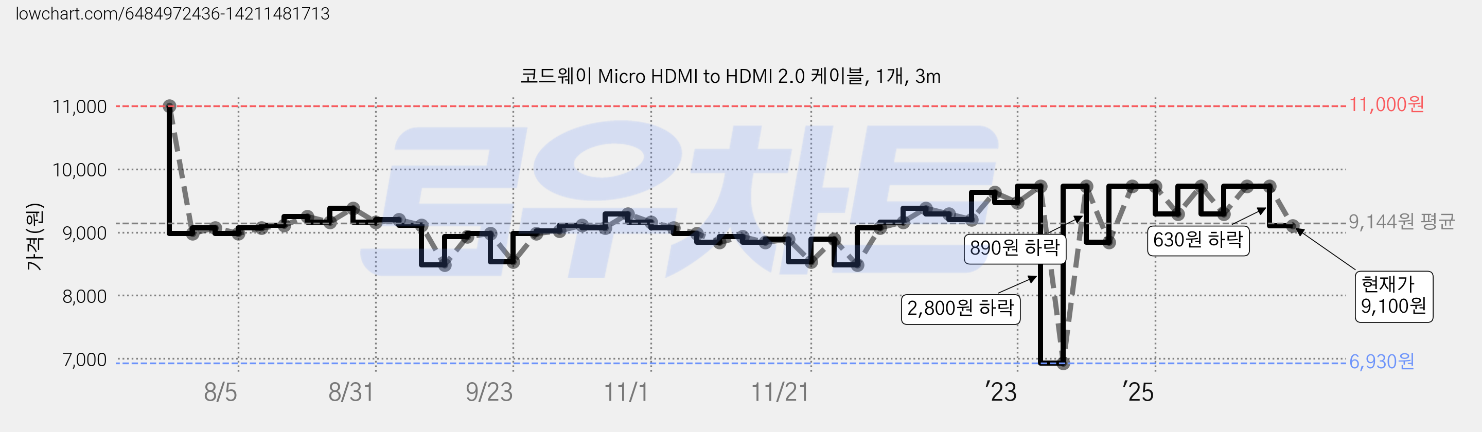 코드웨이 Micro HDMI to HDMI 2.0 케이블, 1개, 3m 가격 변동 차트, 현재가 9,100원, 관측 최저가 6,930원