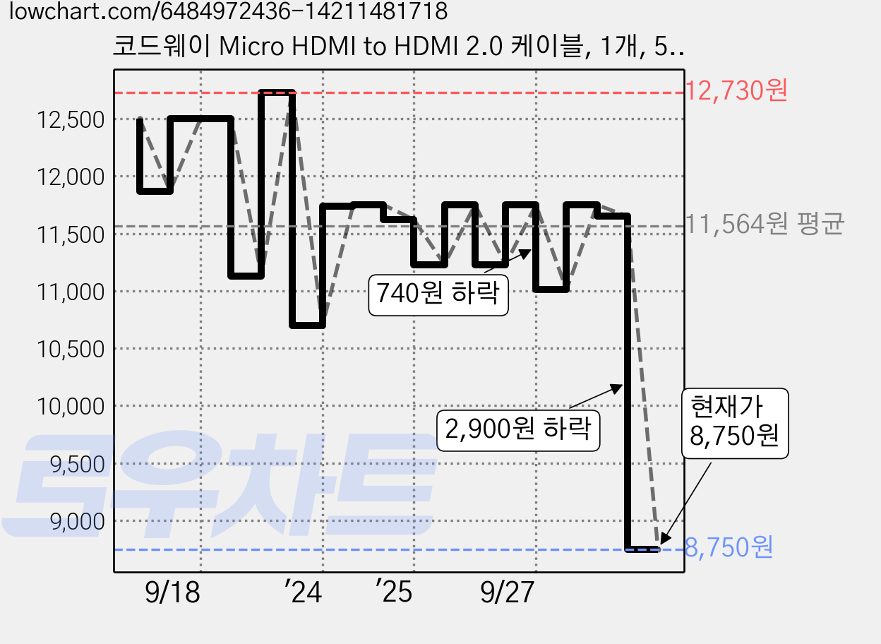 코드웨이 Micro HDMI to HDMI 2.0 케이블, 1개, 5m 가격 변동 차트, 현재가 8,750원, 관측 최저가 8,700원