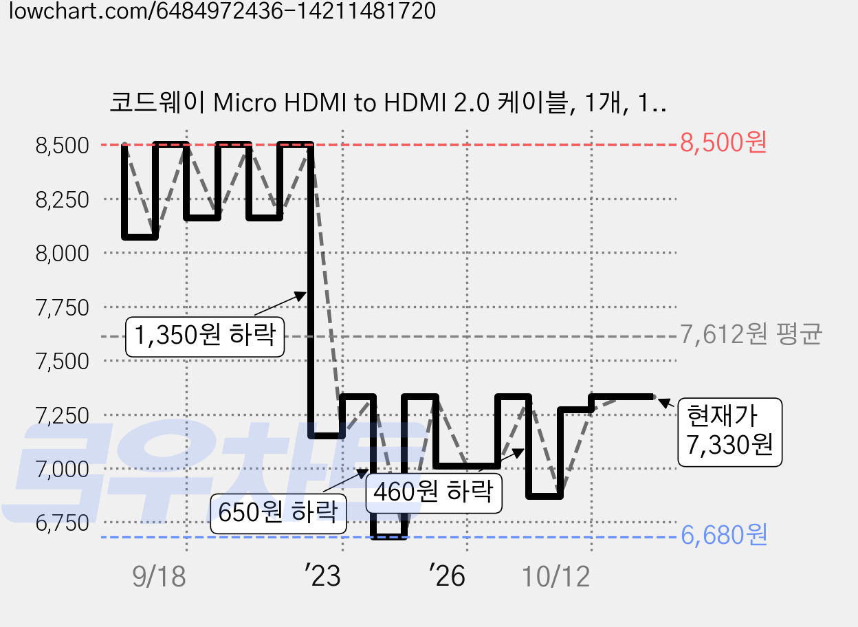 코드웨이 Micro HDMI to HDMI 2.0 케이블, 1개, 1.5m 가격 변동 차트, 현재가 7,330원, 관측 최저가 6,680원