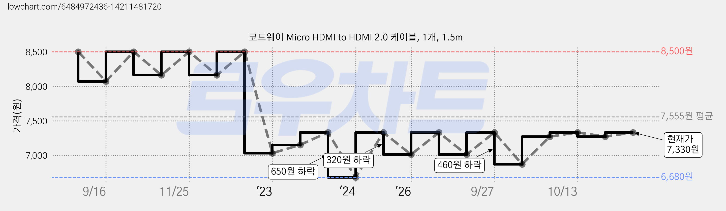 코드웨이 Micro HDMI to HDMI 2.0 케이블, 1개, 1.5m 가격 변동 차트, 현재가 7,330원, 관측 최저가 6,680원