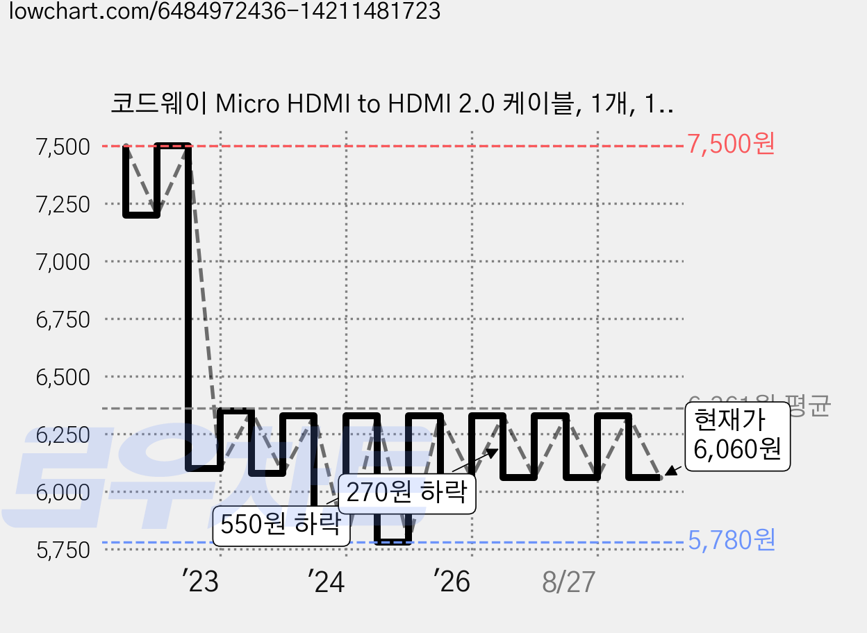 코드웨이 Micro HDMI to HDMI 2.0 케이블, 1개, 1m 가격 변동 차트, 현재가 6,060원, 관측 최저가 5,780원