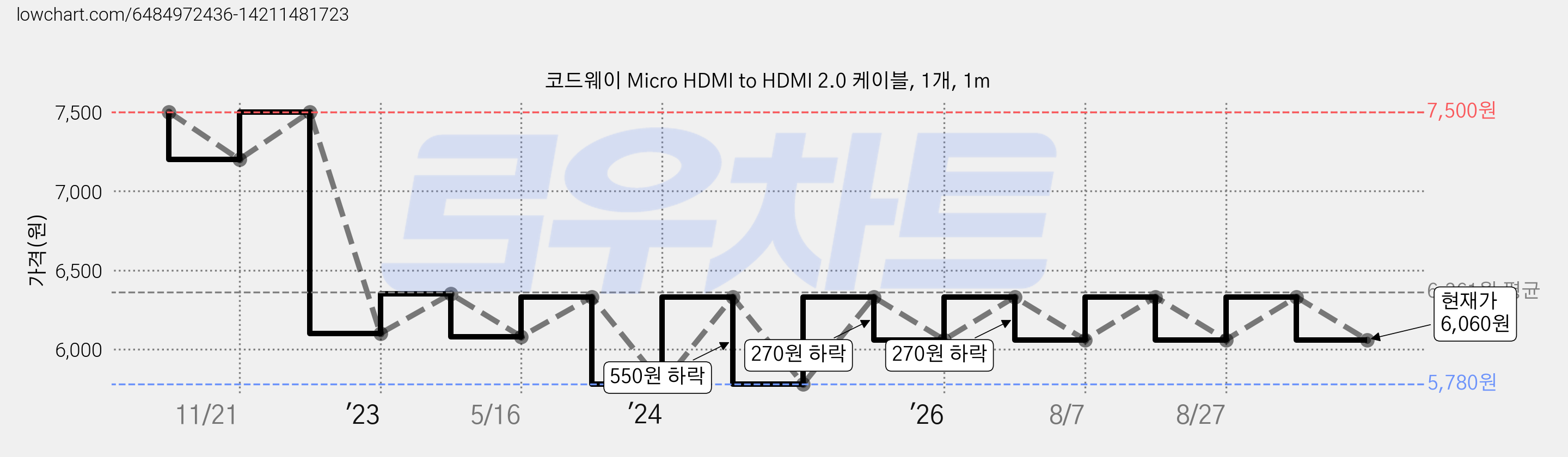 코드웨이 Micro HDMI to HDMI 2.0 케이블, 1개, 1m 가격 변동 차트, 현재가 6,060원, 관측 최저가 5,780원