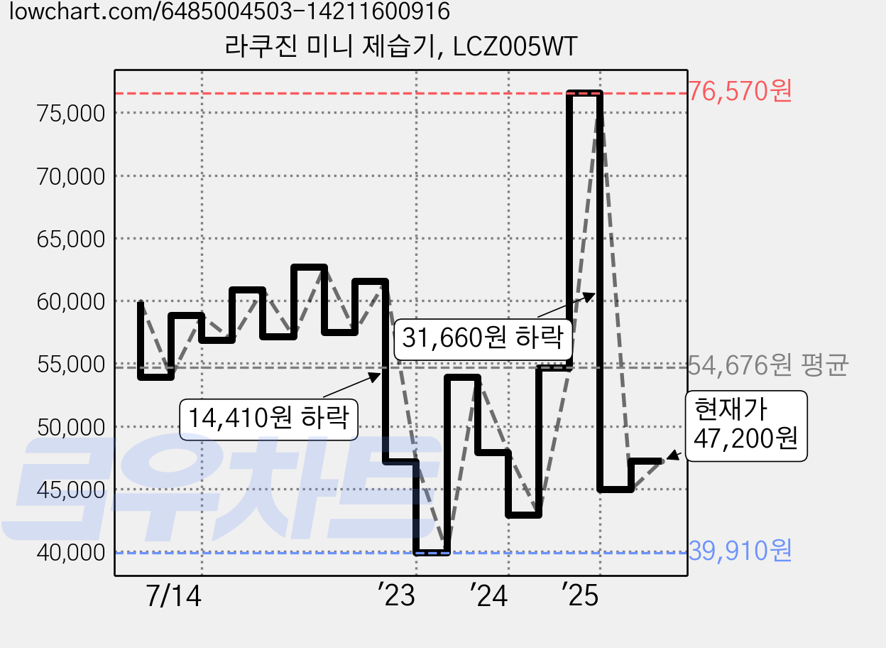 라쿠진 미니 제습기, LCZ005WT 가격 변동 차트, 현재가 47,200원, 관측 최저가 39,900원