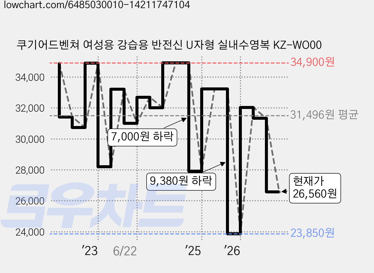 쿠기어드벤쳐 여성용 강습용 반전신 U자형 실내수영복 KZ-WO00 가격 변동 차트, 현재가 26,560원, 관측 최저가 23,850원