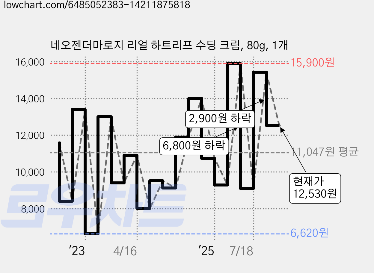 네오젠더마로지 리얼 하트리프 수딩 크림, 80g, 1개 가격 변동 차트, 현재가 12,530원, 관측 최저가 6,620원