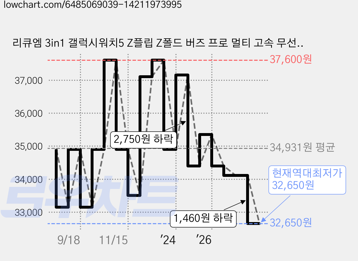 리큐엠 3in1 갤럭시워치5 Z플립 Z폴드 버즈 프로 멀티 고속 무선충전 거치대 Q3100S, 메탈릭 그레이, 1개 가격 변동 차트, 현재가 32,650원, 역대최저가
