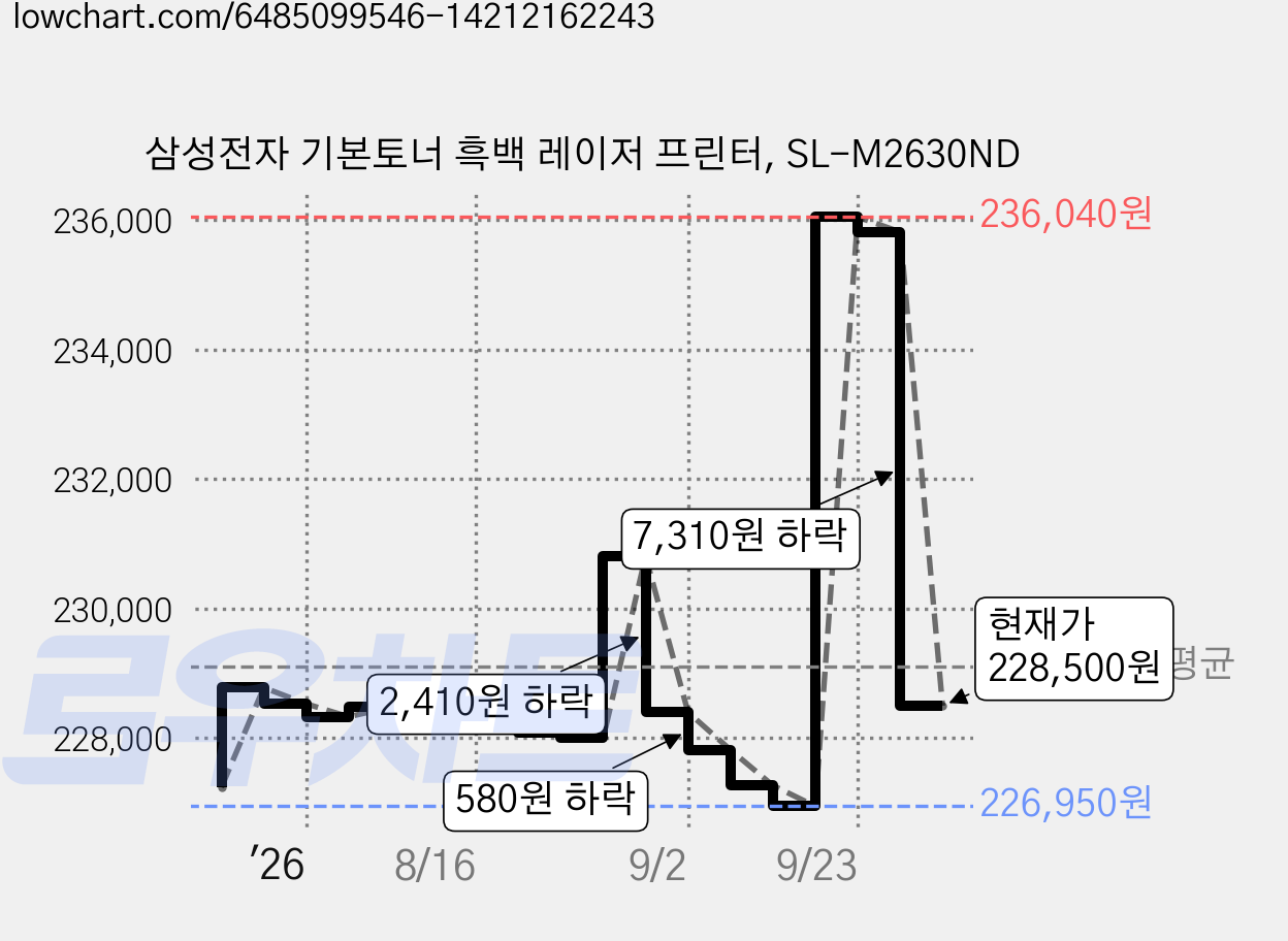 삼성전자 기본토너 흑백 레이저 프린터, SL-M2630ND 가격 변동 차트, 현재가 228,500원, 관측 최저가 226,320원