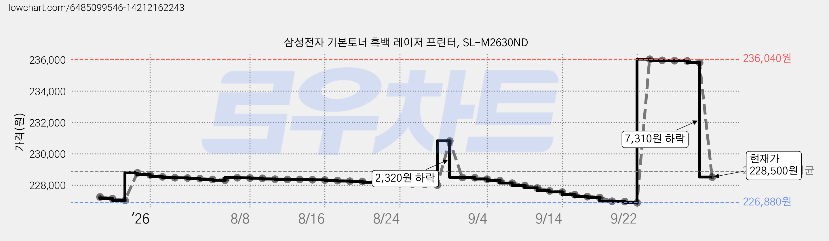 삼성전자 기본토너 흑백 레이저 프린터, SL-M2630ND 가격 변동 차트, 현재가 228,500원, 관측 최저가 226,320원