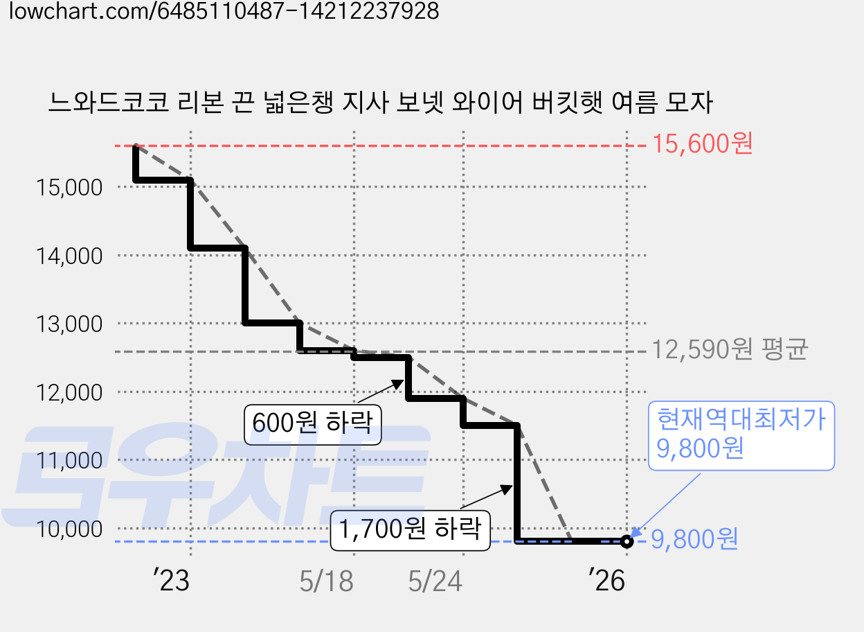 느와드코코 리본 끈 넓은챙 지사 보넷 와이어 버킷햇 여름 모자 가격 변동 차트, 현재가 9,800원, 역대최저가