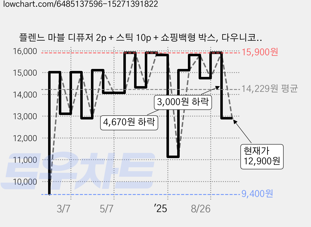 플렌느 마블 디퓨저 2p + 스틱 10p + 쇼핑백형 박스, 다우니코튼, 200ml, 2개 가격 변동 차트, 현재가 12,900원, 관측 최저가 9,400원