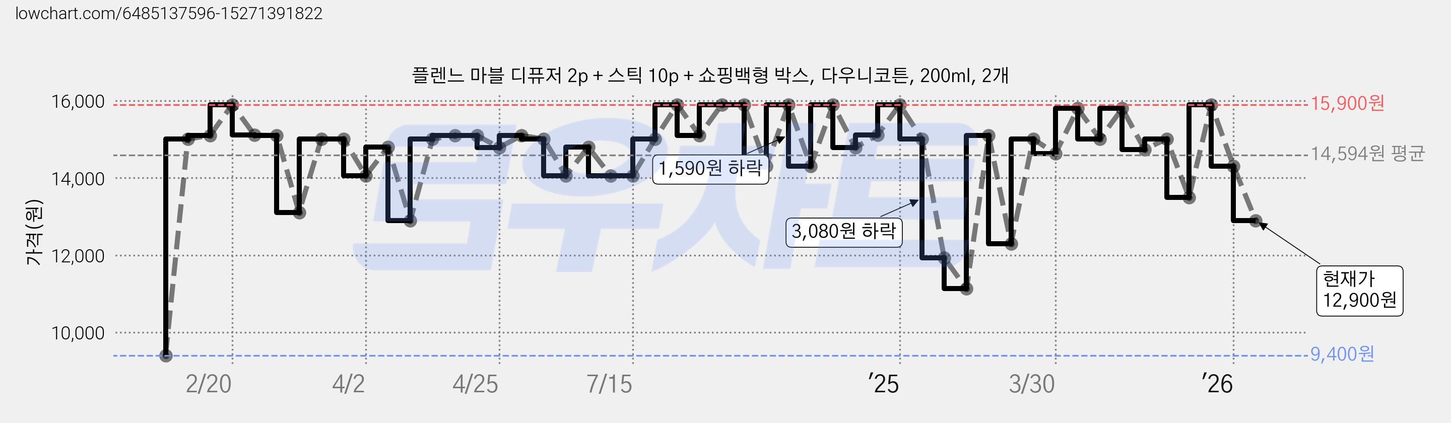 플렌느 마블 디퓨저 2p + 스틱 10p + 쇼핑백형 박스, 다우니코튼, 200ml, 2개 가격 변동 차트, 현재가 12,900원, 관측 최저가 9,400원