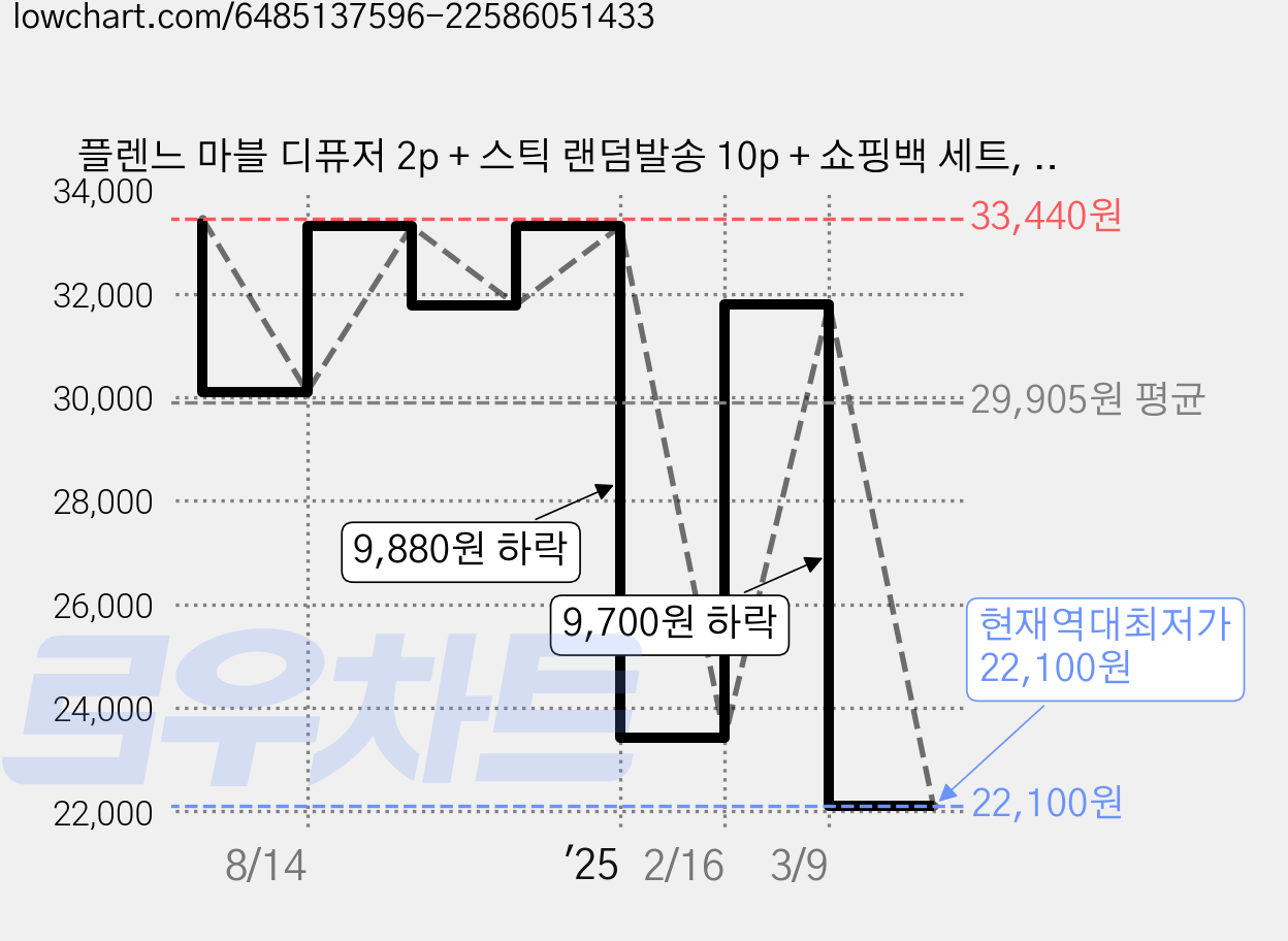 플렌느 마블 디퓨저 2p + 스틱 랜덤발송 10p + 쇼핑백 세트, 프리지아앤페어, 200ml, 4개 가격 변동 차트, 현재가 22,100원, 역대최저가