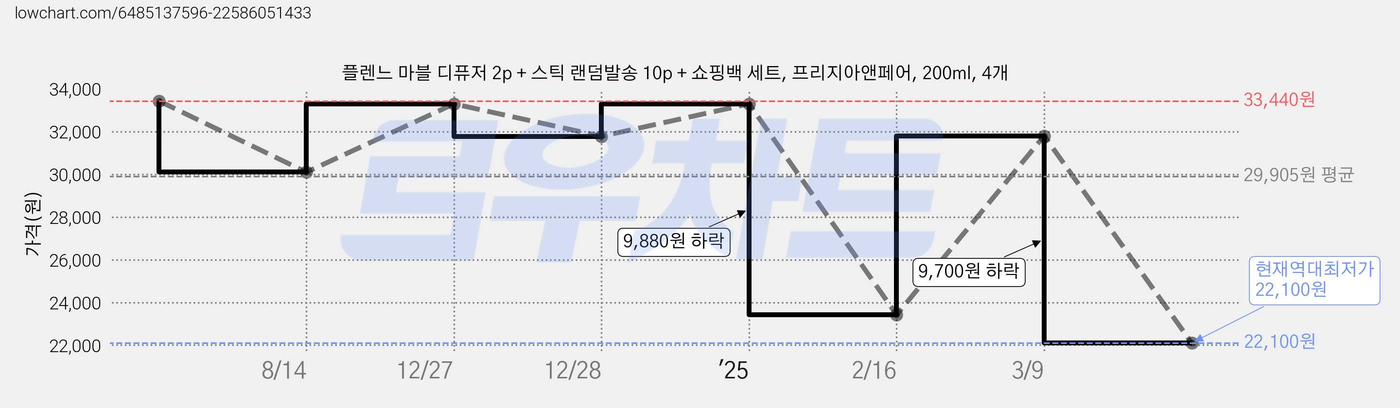 플렌느 마블 디퓨저 2p + 스틱 랜덤발송 10p + 쇼핑백 세트, 프리지아앤페어, 200ml, 4개 가격 변동 차트, 현재가 22,100원, 역대최저가