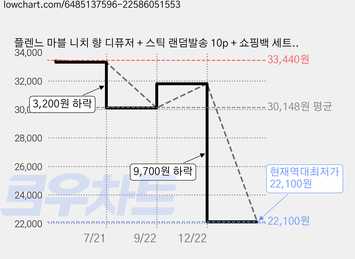 플렌느 마블 니치 향 디퓨저 + 스틱 랜덤발송 10p + 쇼핑백 세트, 피오니블룸, 200ml, 4개 가격 변동 차트, 현재가 22,100원, 역대최저가