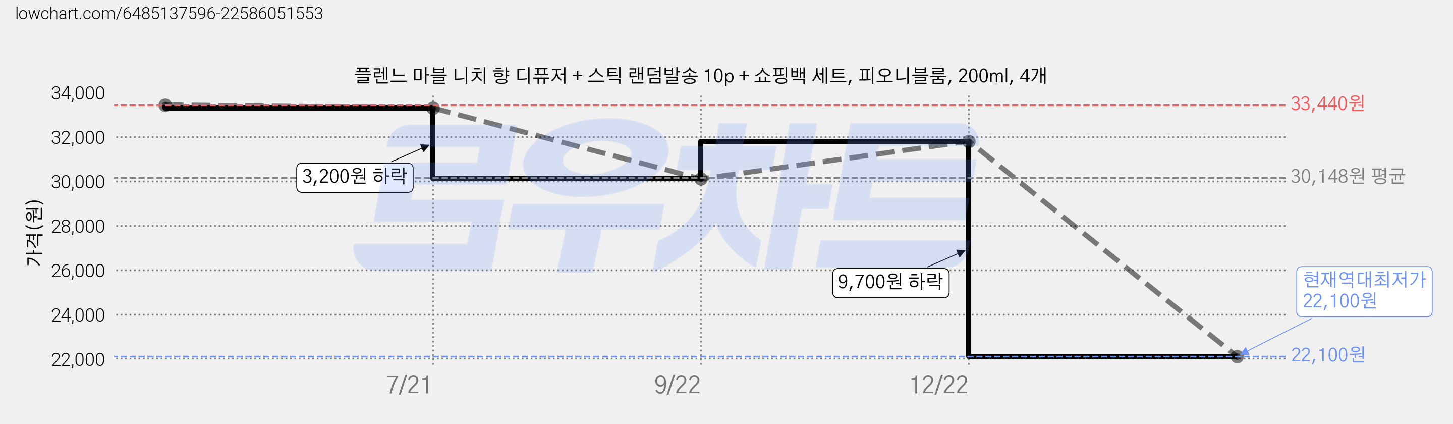 플렌느 마블 니치 향 디퓨저 + 스틱 랜덤발송 10p + 쇼핑백 세트, 피오니블룸, 200ml, 4개 가격 변동 차트, 현재가 22,100원, 역대최저가