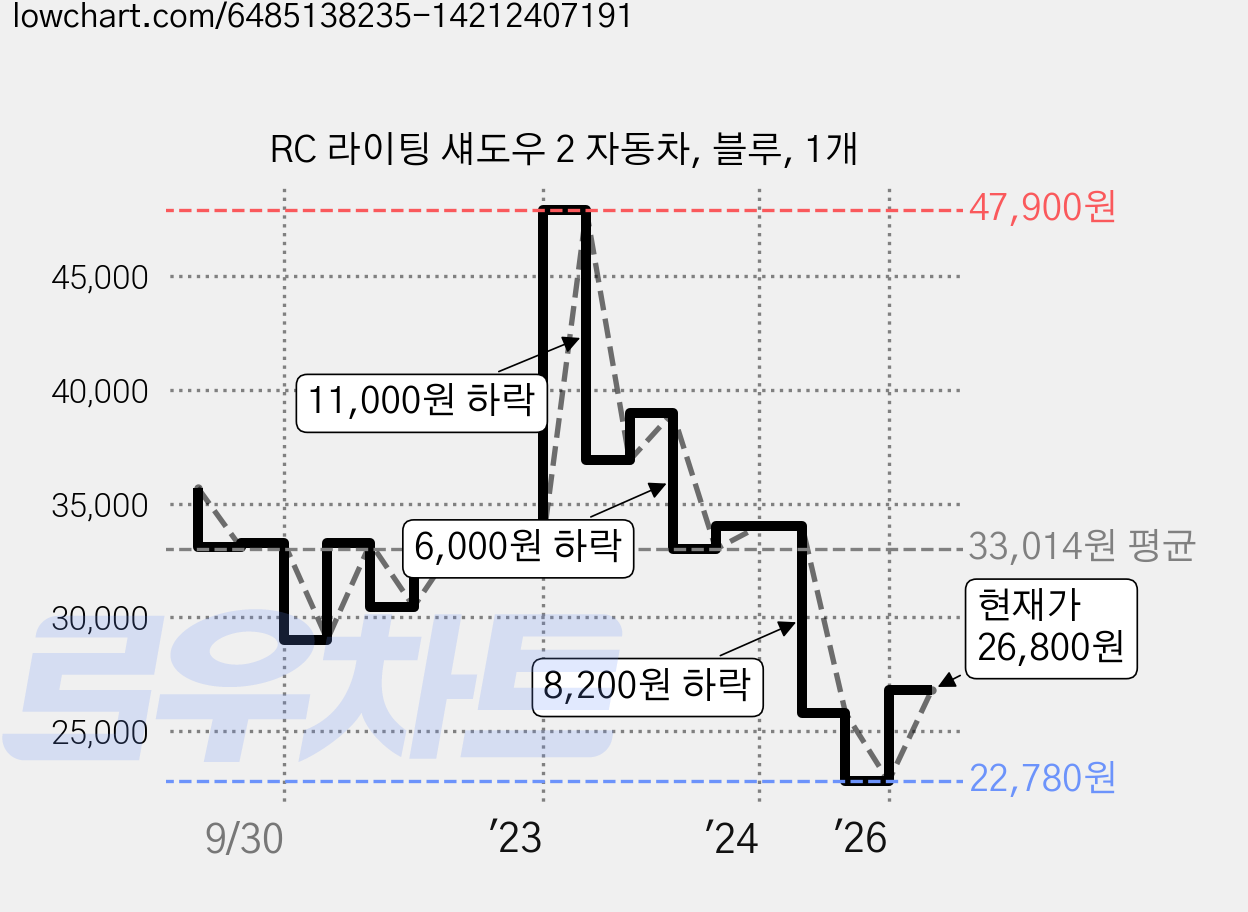 RC 라이팅 섀도우 2 자동차, 블루, 1개 가격 변동 차트, 현재가 26,800원, 관측 최저가 22,780원