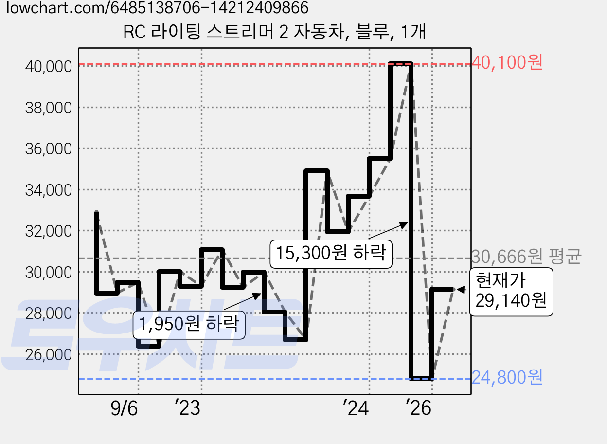 RC 라이팅 스트리머 2 자동차, 블루, 1개 가격 변동 차트, 현재가 29,140원, 관측 최저가 24,800원