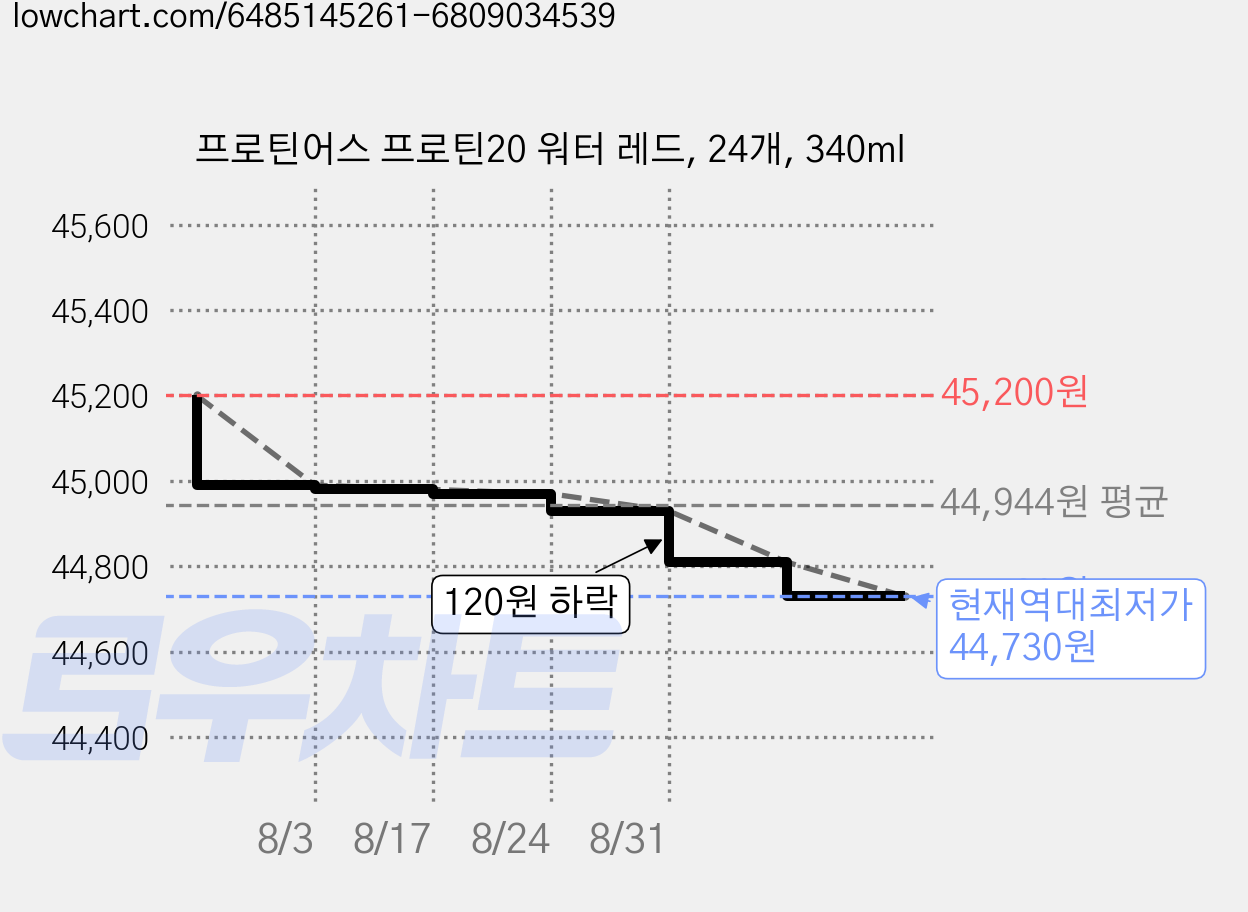 프로틴어스 프로틴20 워터 레드, 24개, 340ml 가격 변동 차트, 현재가 44,730원, 역대최저가