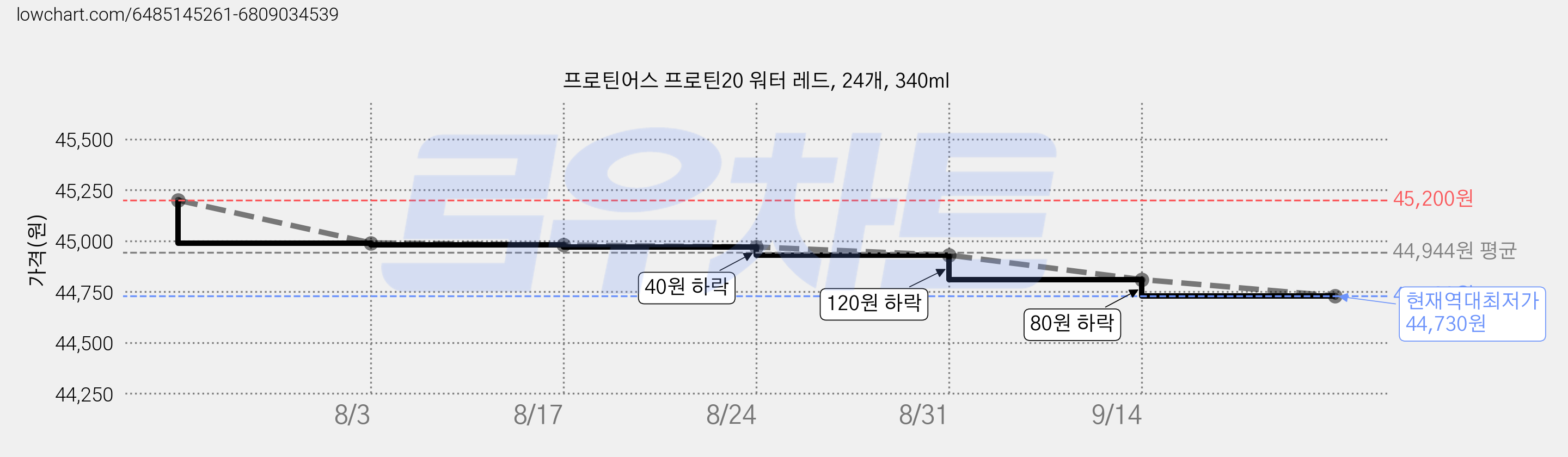 프로틴어스 프로틴20 워터 레드, 24개, 340ml 가격 변동 차트, 현재가 44,730원, 역대최저가