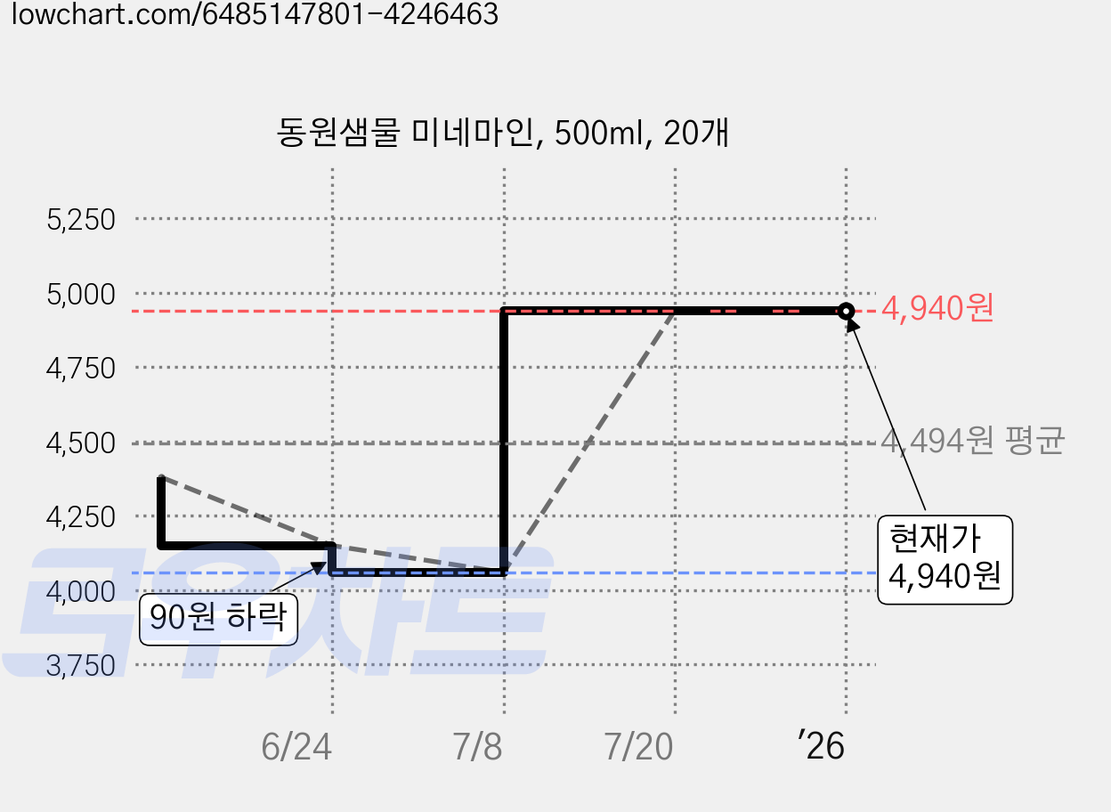 동원샘물 미네마인, 500ml, 20개 가격 변동 차트, 현재가 4,940원, 관측 최저가 4,060원