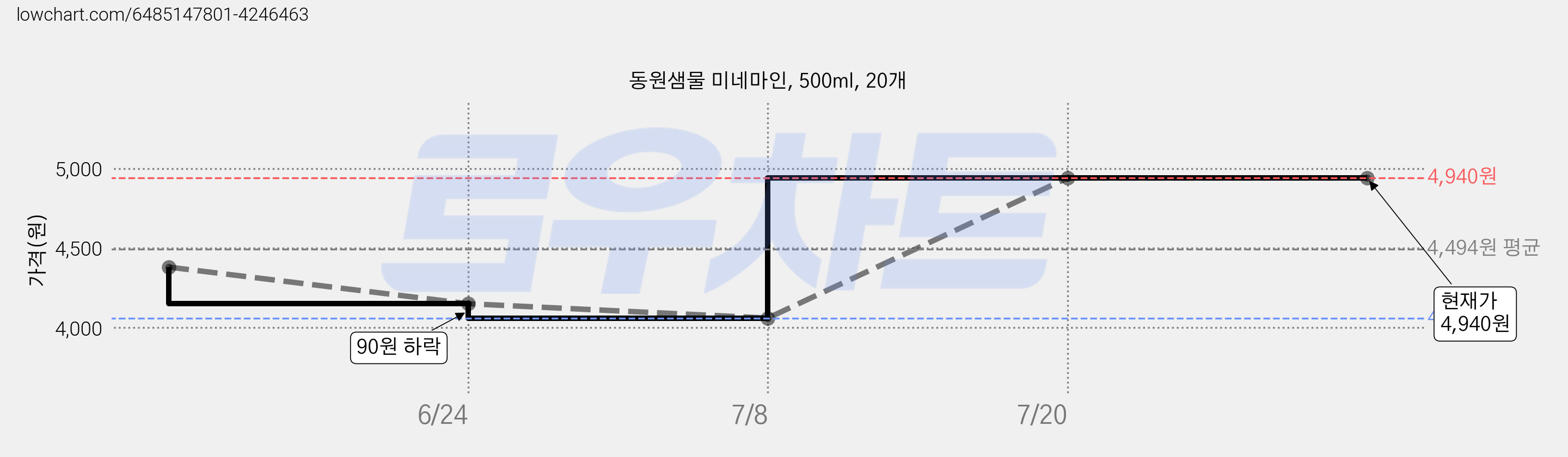 동원샘물 미네마인, 500ml, 20개 가격 변동 차트, 현재가 4,940원, 관측 최저가 4,060원