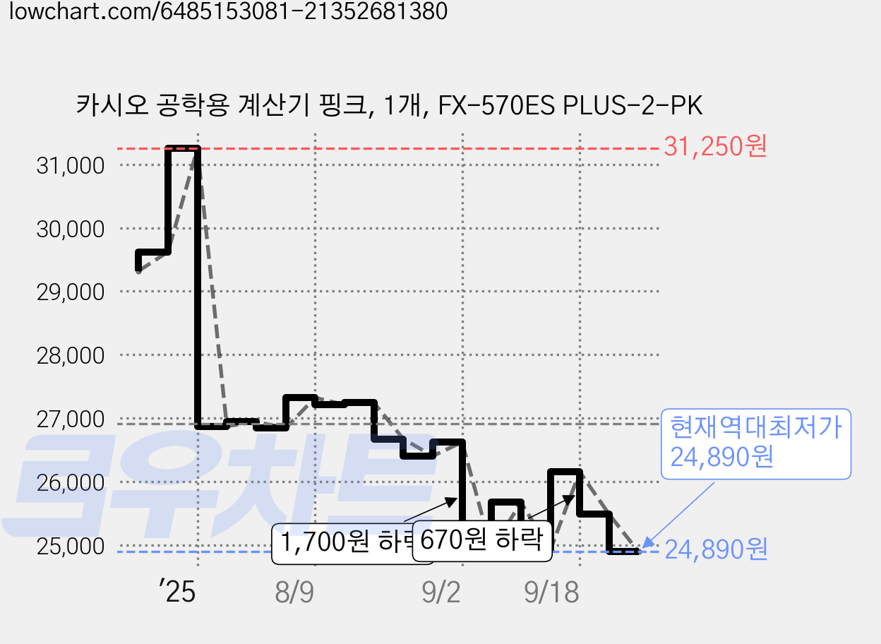 카시오 공학용 계산기 핑크, 1개, FX-570ES PLUS-2-PK 가격 변동 차트, 현재가 24,890원, 역대최저가