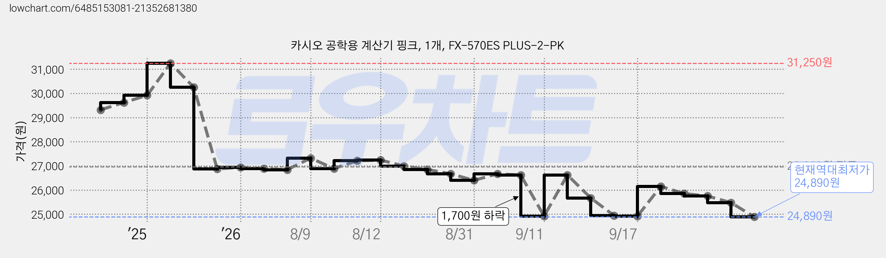 카시오 공학용 계산기 핑크, 1개, FX-570ES PLUS-2-PK 가격 변동 차트, 현재가 24,890원, 역대최저가