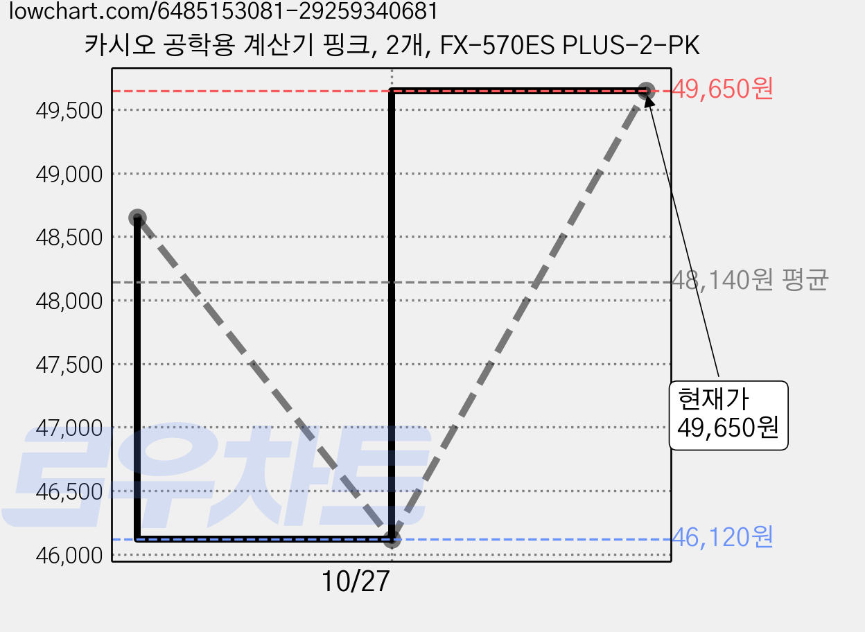 카시오 공학용 계산기 핑크, 2개, FX-570ES PLUS-2-PK 가격 변동 차트, 현재가 46,120원, 역대최저가