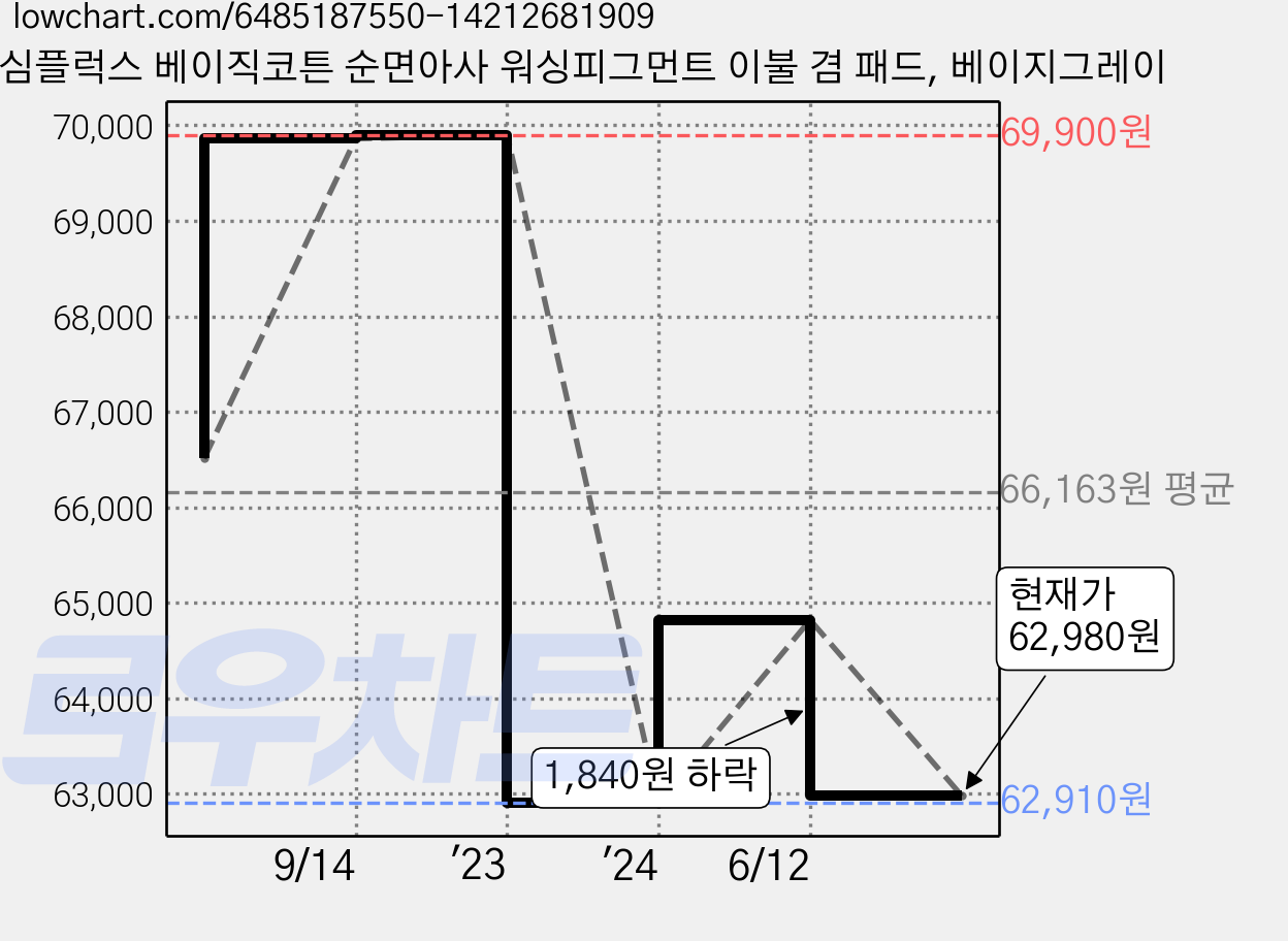 심플럭스 베이직코튼 순면아사 워싱피그먼트 이불 겸 패드, 베이지그레이 가격 변동 차트, 현재가 62,980원, 관측 최저가 62,910원