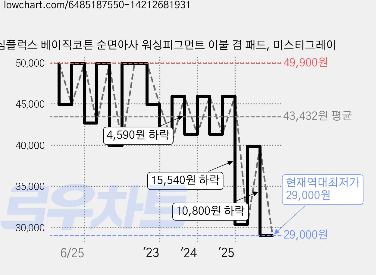 심플럭스 베이직코튼 순면아사 워싱피그먼트 이불 겸 패드, 미스티그레이 가격 변동 차트, 현재가 29,000원, 역대최저가