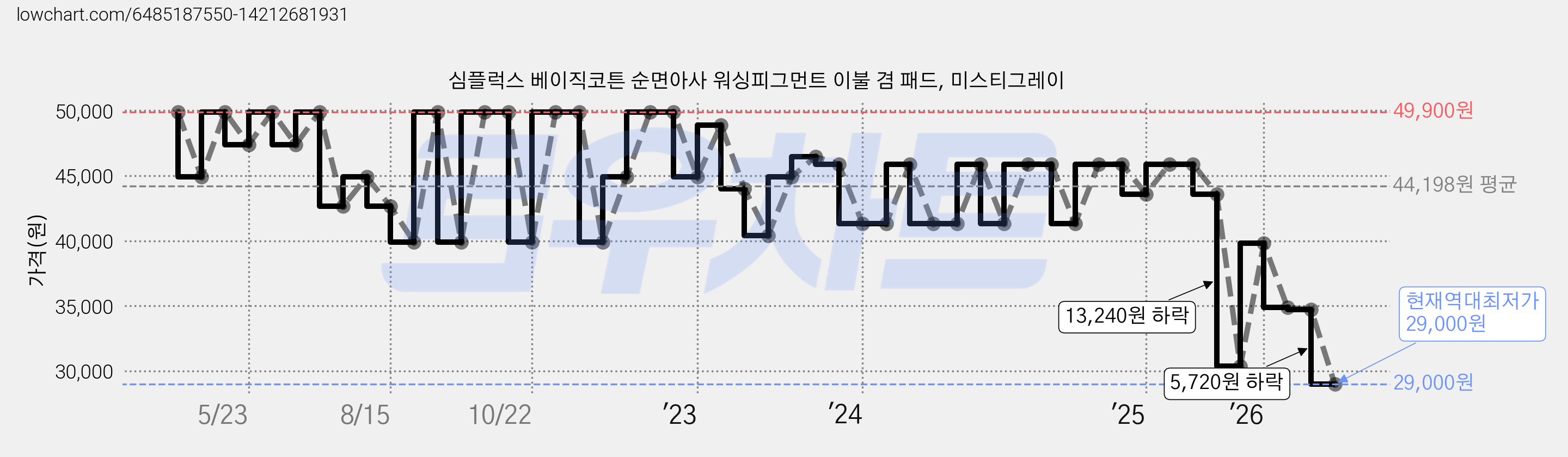 심플럭스 베이직코튼 순면아사 워싱피그먼트 이불 겸 패드, 미스티그레이 가격 변동 차트, 현재가 29,000원, 역대최저가