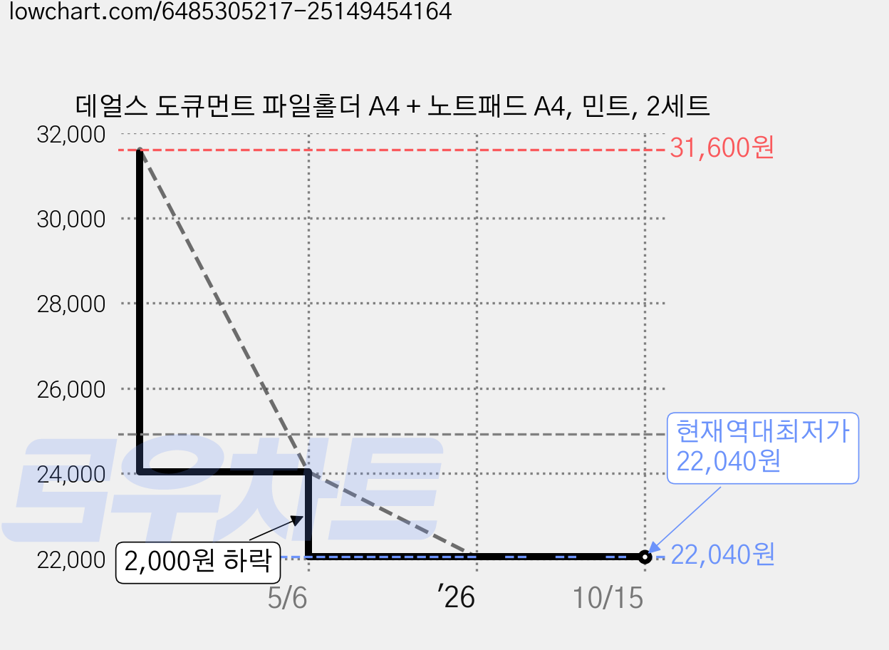 데얼스 도큐먼트 파일홀더 A4 + 노트패드 A4, 민트, 2세트 가격 변동 차트, 현재가 22,040원, 역대최저가
