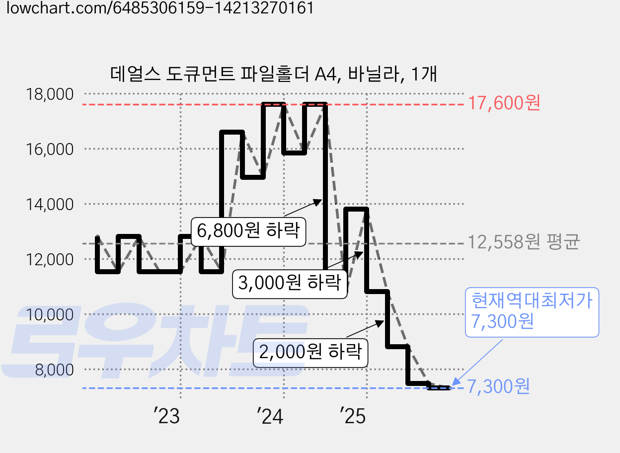 데얼스 도큐먼트 파일홀더 A4, 바닐라, 1개 가격 변동 차트, 현재가 7,300원, 역대최저가