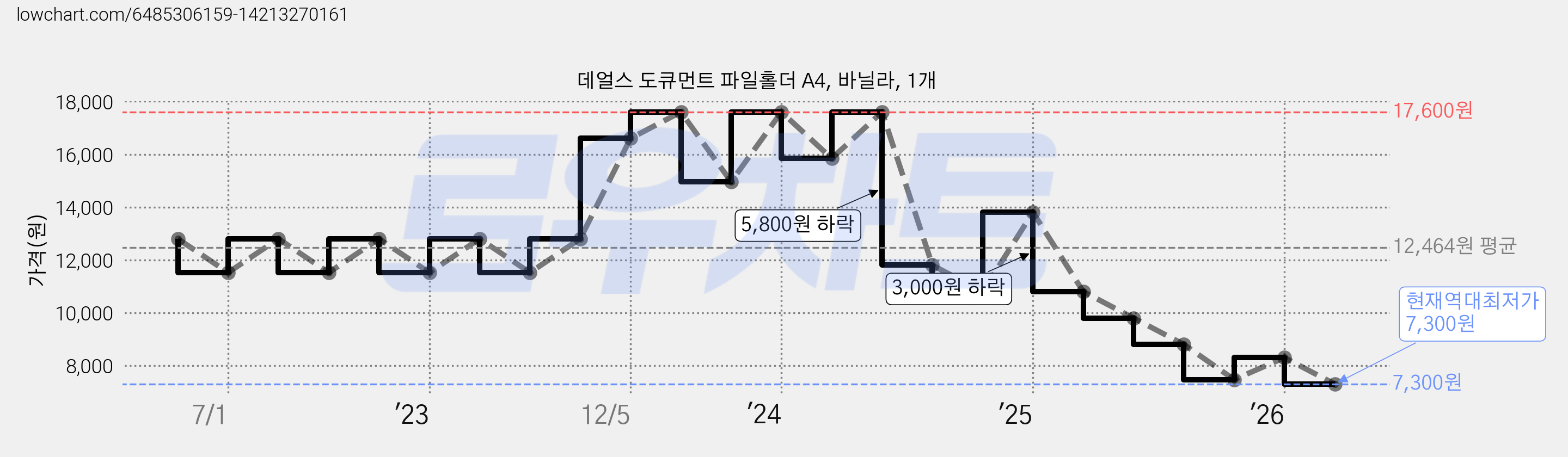 데얼스 도큐먼트 파일홀더 A4, 바닐라, 1개 가격 변동 차트, 현재가 7,300원, 역대최저가