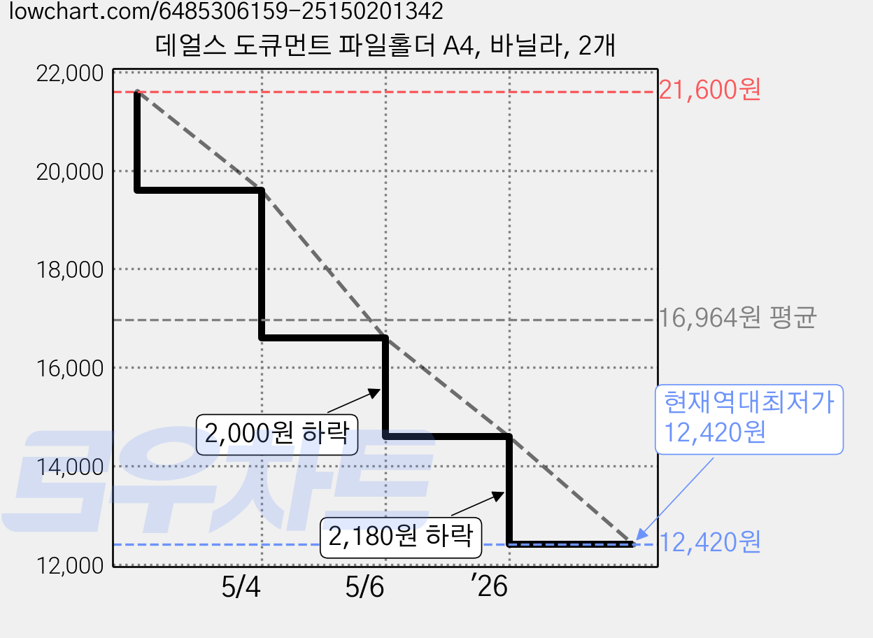 데얼스 도큐먼트 파일홀더 A4, 바닐라, 2개 가격 변동 차트, 현재가 12,420원, 역대최저가